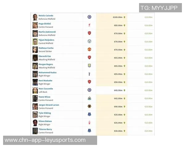 五大联赛身价暴涨榜揭晓沃尔特马德领跑涨幅3500万两人涨幅惊人 五大联赛身价暴涨榜揭晓沃尔特马德领跑涨幅3500万两人涨幅惊人